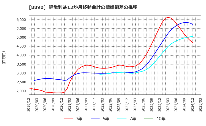 8890 (株)レーサム: 経常利益12か月移動合計の標準偏差の推移