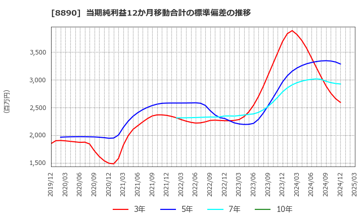 8890 (株)レーサム: 当期純利益12か月移動合計の標準偏差の推移
