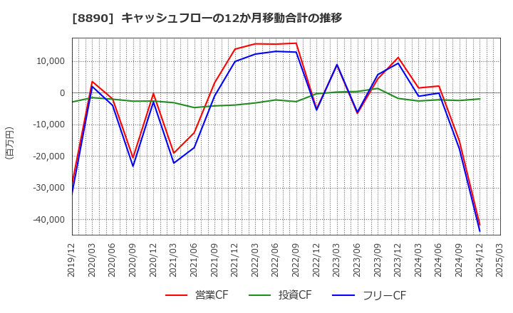 8890 (株)レーサム: キャッシュフローの12か月移動合計の推移