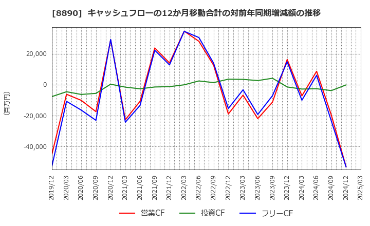 8890 (株)レーサム: キャッシュフローの12か月移動合計の対前年同期増減額の推移