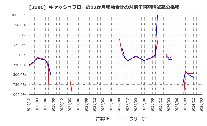 8890 (株)レーサム: キャッシュフローの12か月移動合計の対前年同期増減率の推移