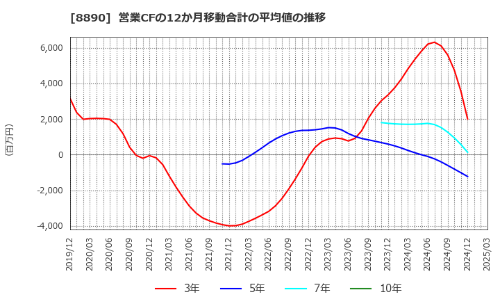 8890 (株)レーサム: 営業CFの12か月移動合計の平均値の推移