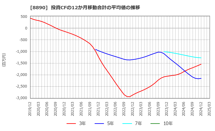 8890 (株)レーサム: 投資CFの12か月移動合計の平均値の推移