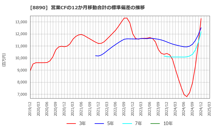 8890 (株)レーサム: 営業CFの12か月移動合計の標準偏差の推移