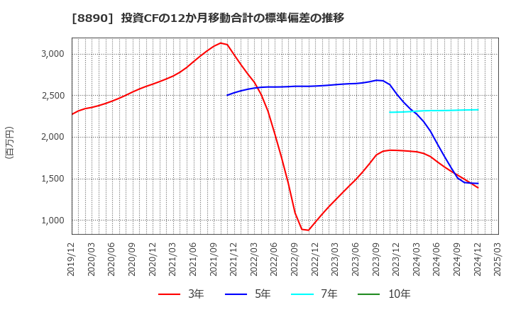 8890 (株)レーサム: 投資CFの12か月移動合計の標準偏差の推移