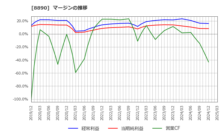 8890 (株)レーサム: マージンの推移