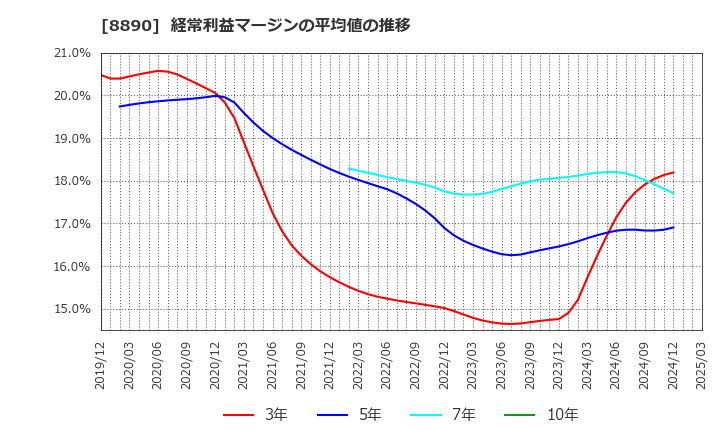 8890 (株)レーサム: 経常利益マージンの平均値の推移
