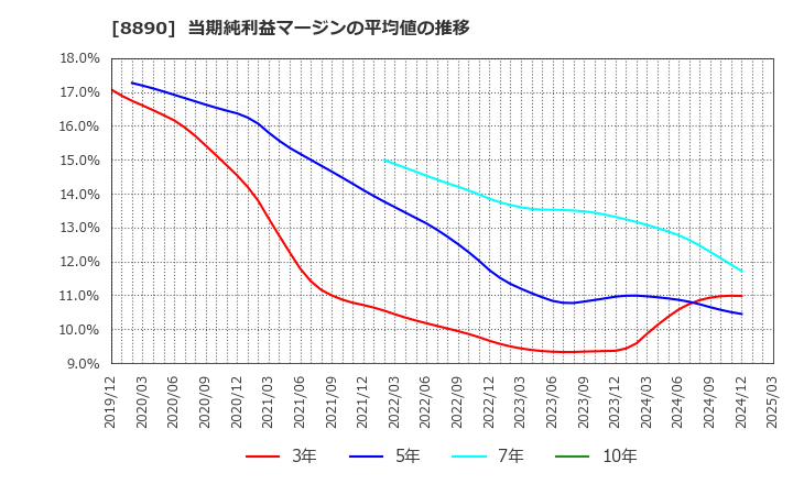 8890 (株)レーサム: 当期純利益マージンの平均値の推移