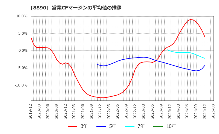 8890 (株)レーサム: 営業CFマージンの平均値の推移