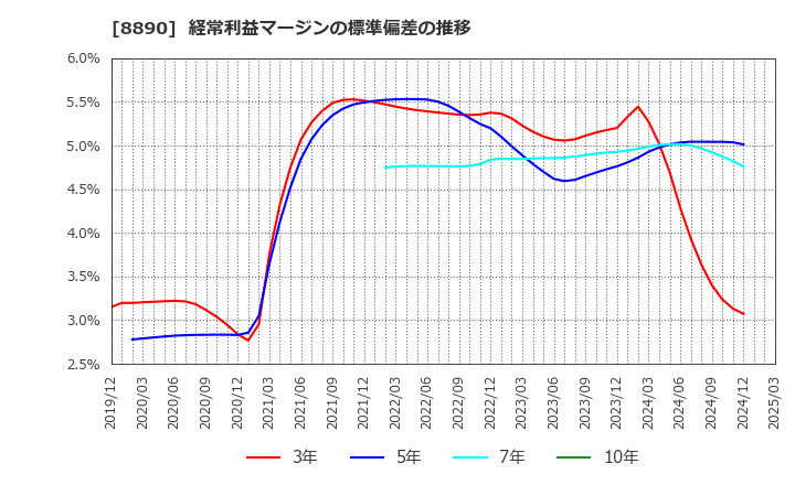 8890 (株)レーサム: 経常利益マージンの標準偏差の推移