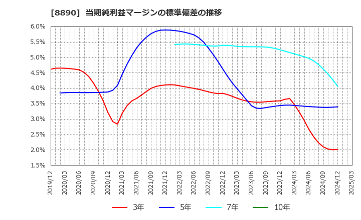 8890 (株)レーサム: 当期純利益マージンの標準偏差の推移