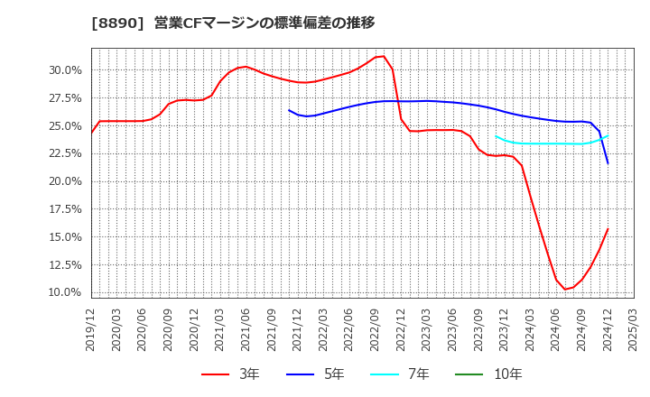 8890 (株)レーサム: 営業CFマージンの標準偏差の推移