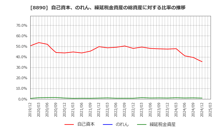 8890 (株)レーサム: 自己資本、のれん、繰延税金資産の総資産に対する比率の推移