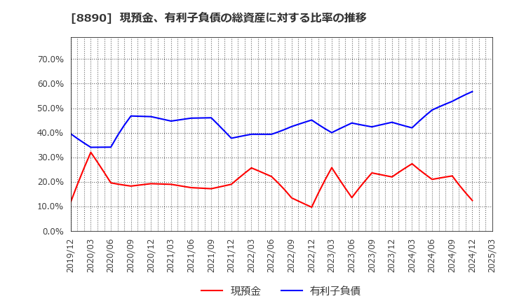 8890 (株)レーサム: 現預金、有利子負債の総資産に対する比率の推移