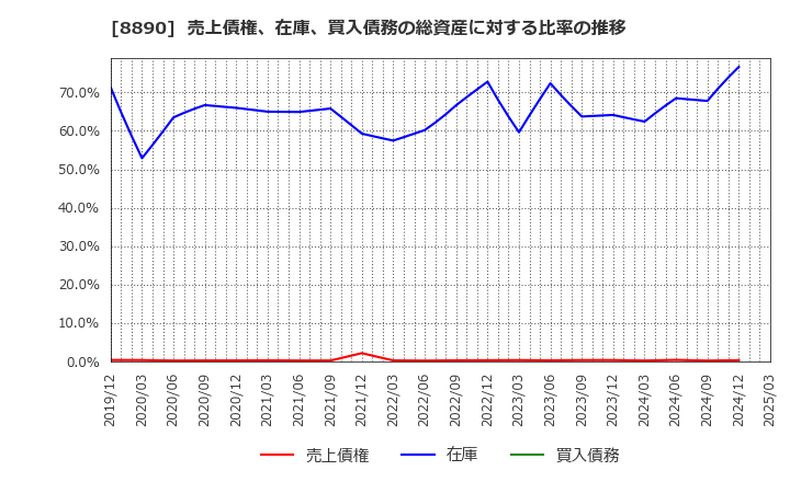 8890 (株)レーサム: 売上債権、在庫、買入債務の総資産に対する比率の推移