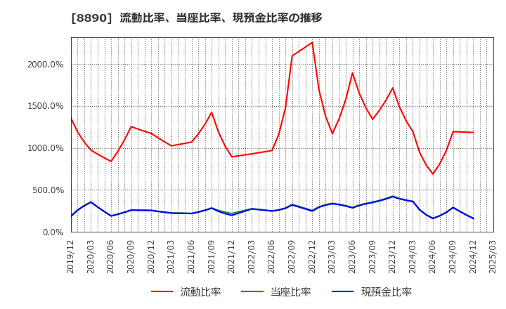8890 (株)レーサム: 流動比率、当座比率、現預金比率の推移