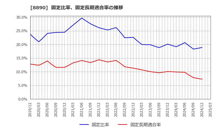 8890 (株)レーサム: 固定比率、固定長期適合率の推移