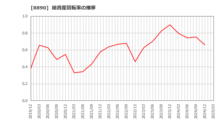 8890 (株)レーサム: 総資産回転率の推移