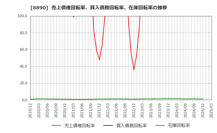 8890 (株)レーサム: 売上債権回転率、買入債務回転率、在庫回転率の推移