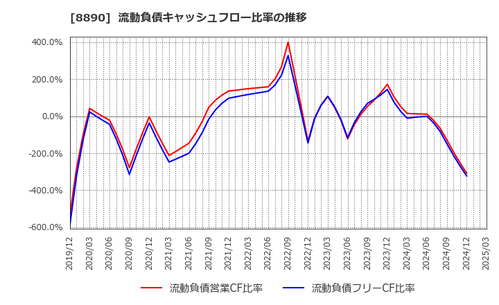 8890 (株)レーサム: 流動負債キャッシュフロー比率の推移