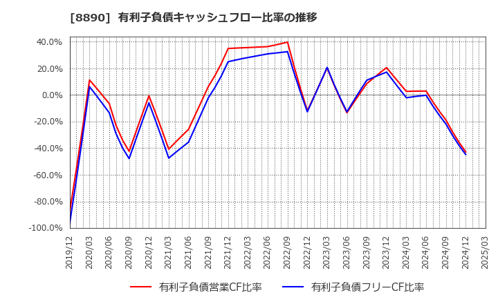 8890 (株)レーサム: 有利子負債キャッシュフロー比率の推移