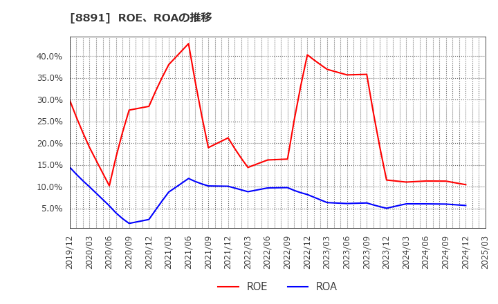 8891 ＡＭＧホールディングス(株): ROE、ROAの推移