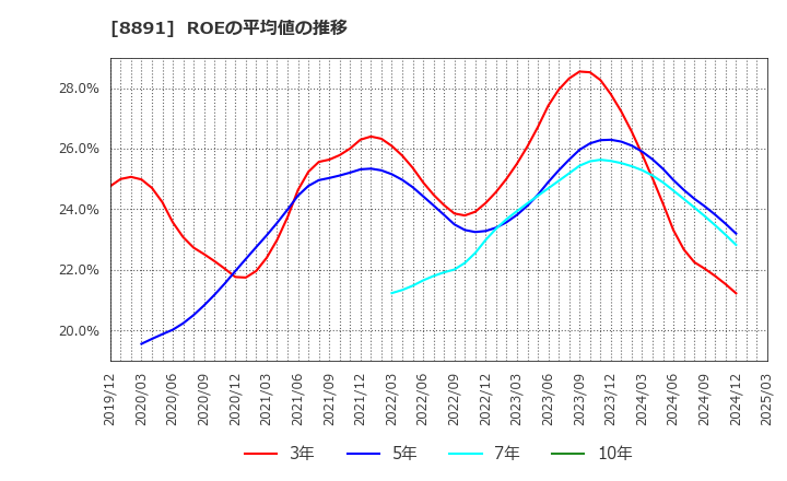 8891 ＡＭＧホールディングス(株): ROEの平均値の推移