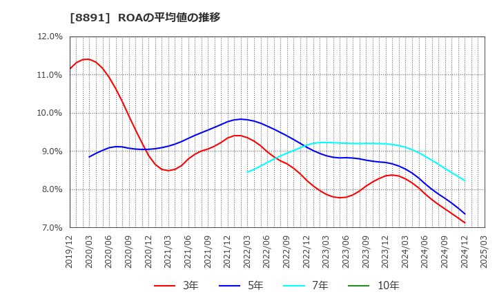 8891 ＡＭＧホールディングス(株): ROAの平均値の推移