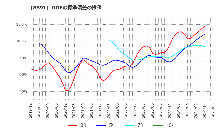 8891 ＡＭＧホールディングス(株): ROEの標準偏差の推移