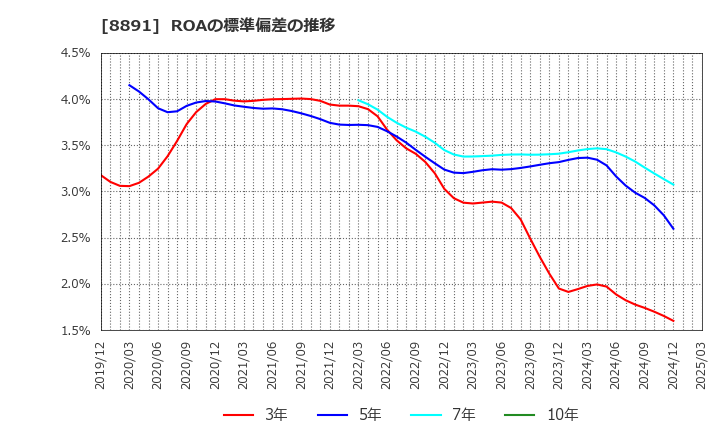 8891 ＡＭＧホールディングス(株): ROAの標準偏差の推移