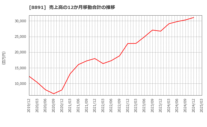 8891 ＡＭＧホールディングス(株): 売上高の12か月移動合計の推移