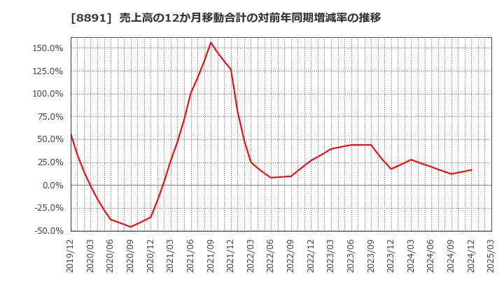 8891 ＡＭＧホールディングス(株): 売上高の12か月移動合計の対前年同期増減率の推移
