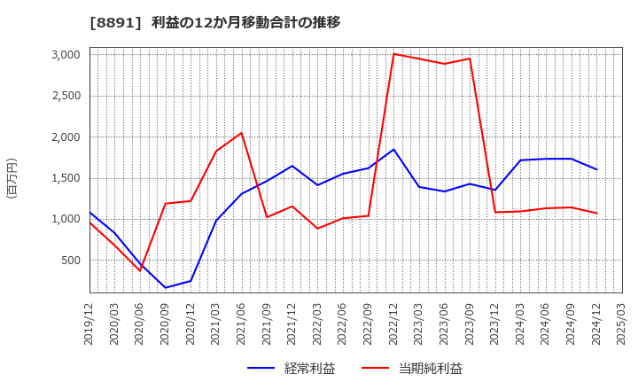 8891 ＡＭＧホールディングス(株): 利益の12か月移動合計の推移