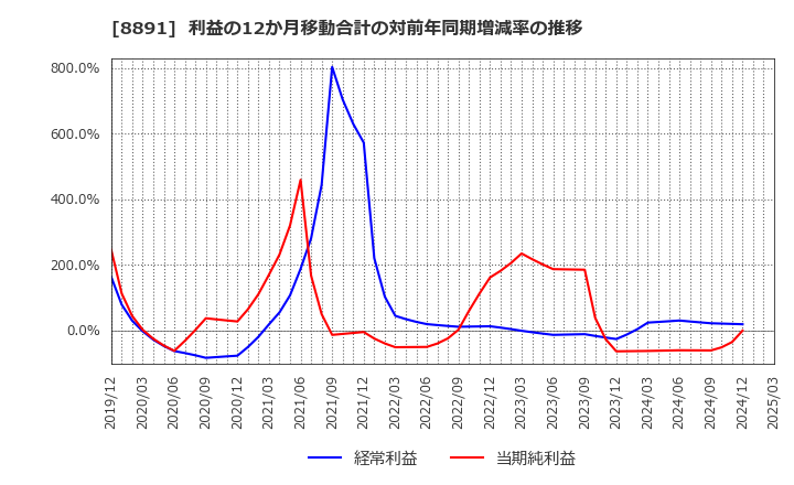 8891 ＡＭＧホールディングス(株): 利益の12か月移動合計の対前年同期増減率の推移
