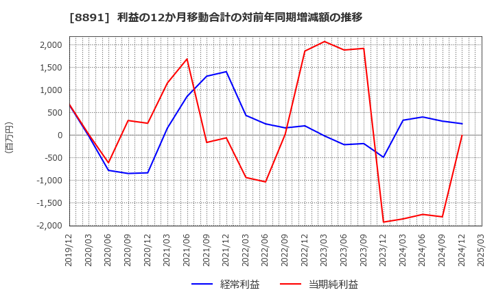 8891 ＡＭＧホールディングス(株): 利益の12か月移動合計の対前年同期増減額の推移