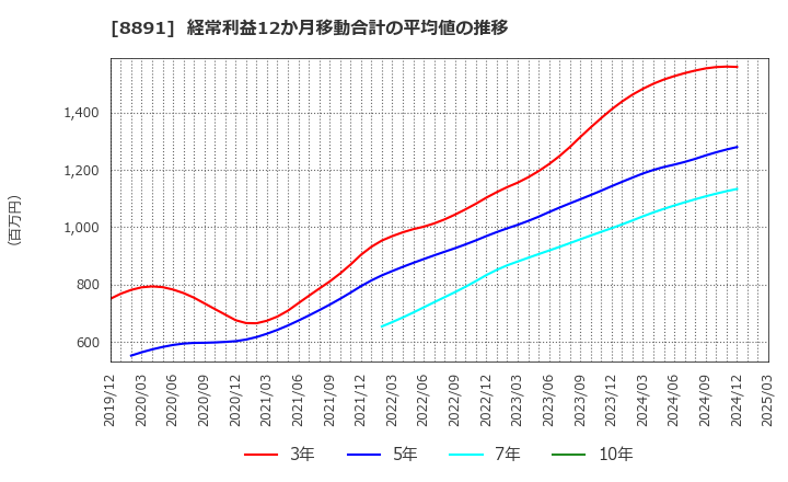 8891 ＡＭＧホールディングス(株): 経常利益12か月移動合計の平均値の推移