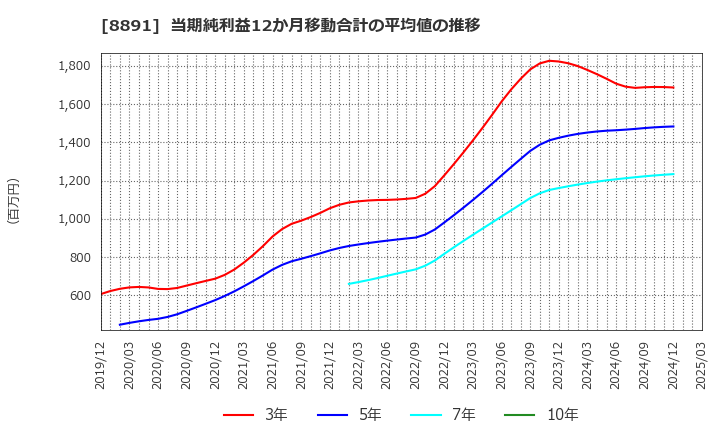 8891 ＡＭＧホールディングス(株): 当期純利益12か月移動合計の平均値の推移