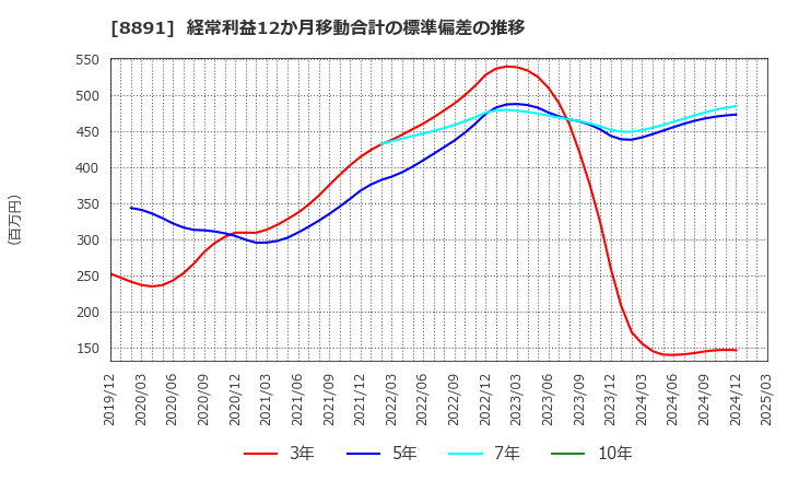 8891 ＡＭＧホールディングス(株): 経常利益12か月移動合計の標準偏差の推移
