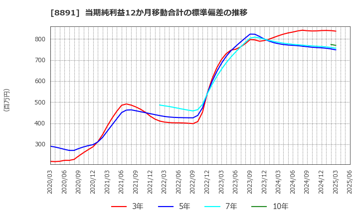 8891 ＡＭＧホールディングス(株): 当期純利益12か月移動合計の標準偏差の推移