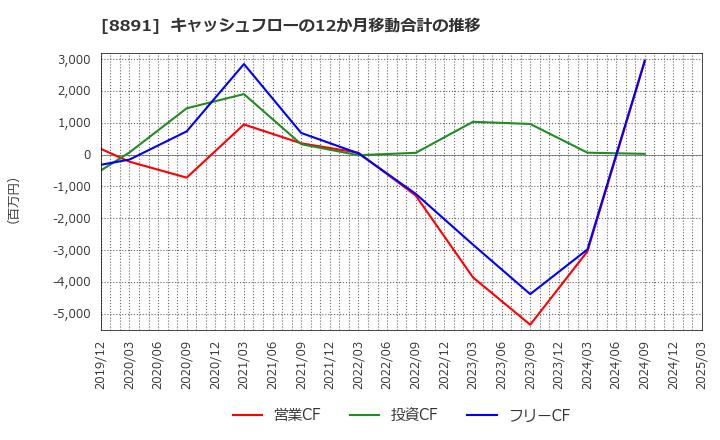 8891 ＡＭＧホールディングス(株): キャッシュフローの12か月移動合計の推移