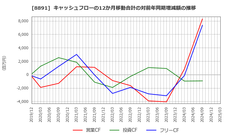 8891 ＡＭＧホールディングス(株): キャッシュフローの12か月移動合計の対前年同期増減額の推移