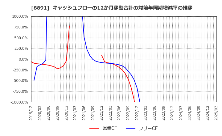 8891 ＡＭＧホールディングス(株): キャッシュフローの12か月移動合計の対前年同期増減率の推移