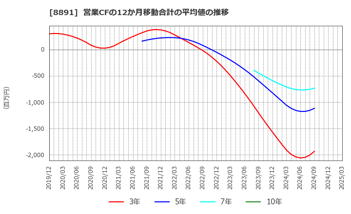 8891 ＡＭＧホールディングス(株): 営業CFの12か月移動合計の平均値の推移