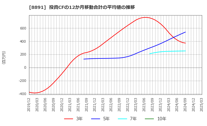 8891 ＡＭＧホールディングス(株): 投資CFの12か月移動合計の平均値の推移