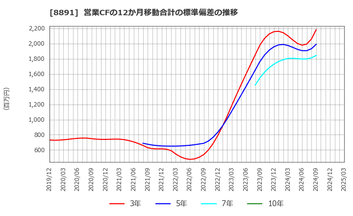 8891 ＡＭＧホールディングス(株): 営業CFの12か月移動合計の標準偏差の推移