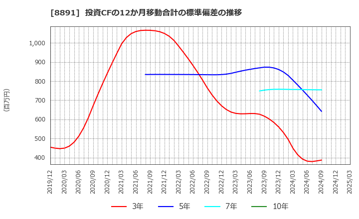 8891 ＡＭＧホールディングス(株): 投資CFの12か月移動合計の標準偏差の推移