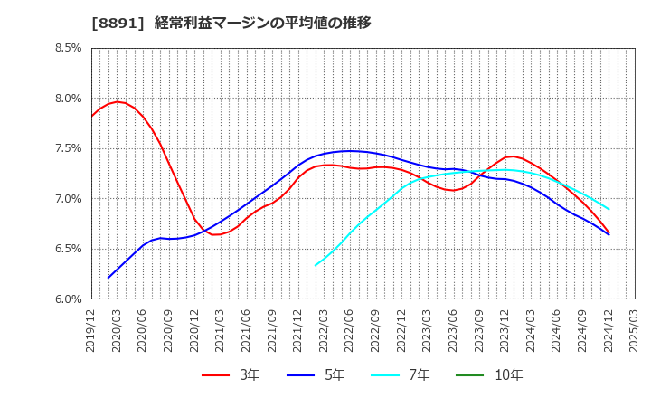 8891 ＡＭＧホールディングス(株): 経常利益マージンの平均値の推移