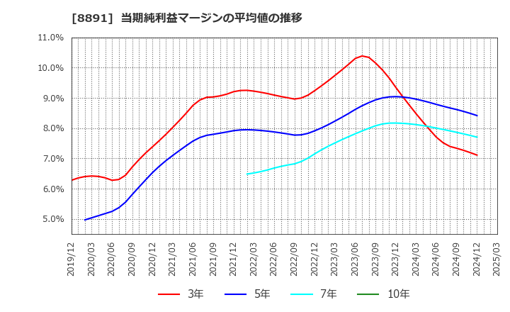 8891 ＡＭＧホールディングス(株): 当期純利益マージンの平均値の推移