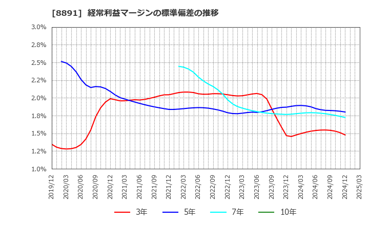 8891 ＡＭＧホールディングス(株): 経常利益マージンの標準偏差の推移