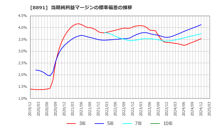 8891 ＡＭＧホールディングス(株): 当期純利益マージンの標準偏差の推移
